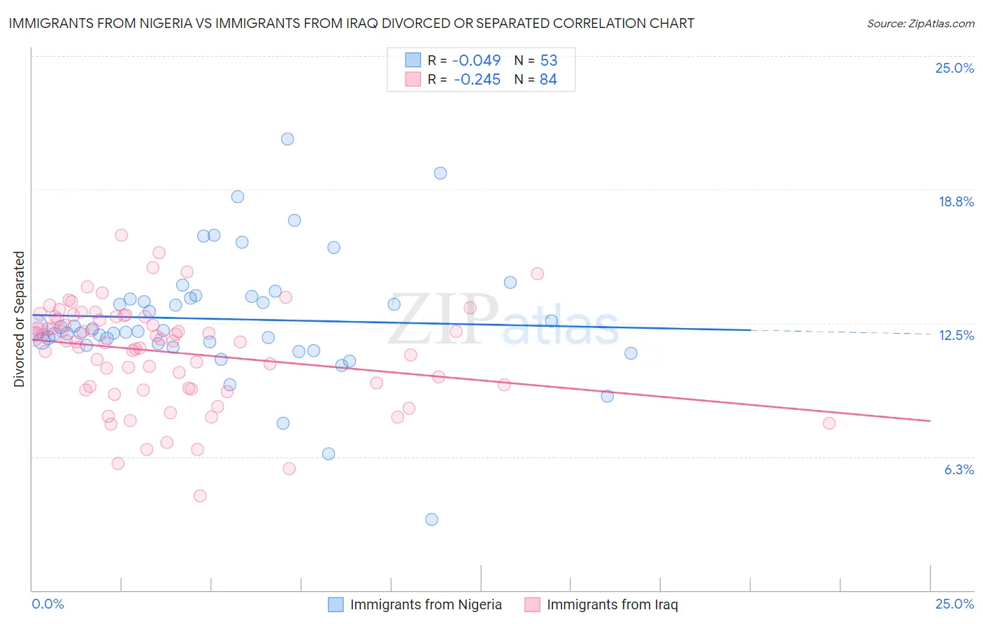 Immigrants from Nigeria vs Immigrants from Iraq Divorced or Separated