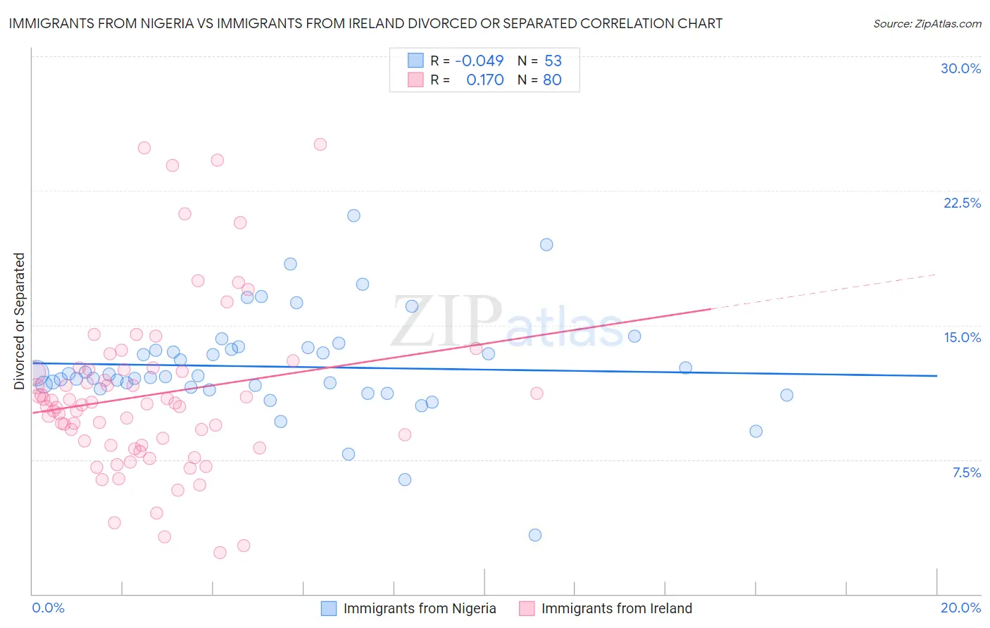 Immigrants from Nigeria vs Immigrants from Ireland Divorced or Separated