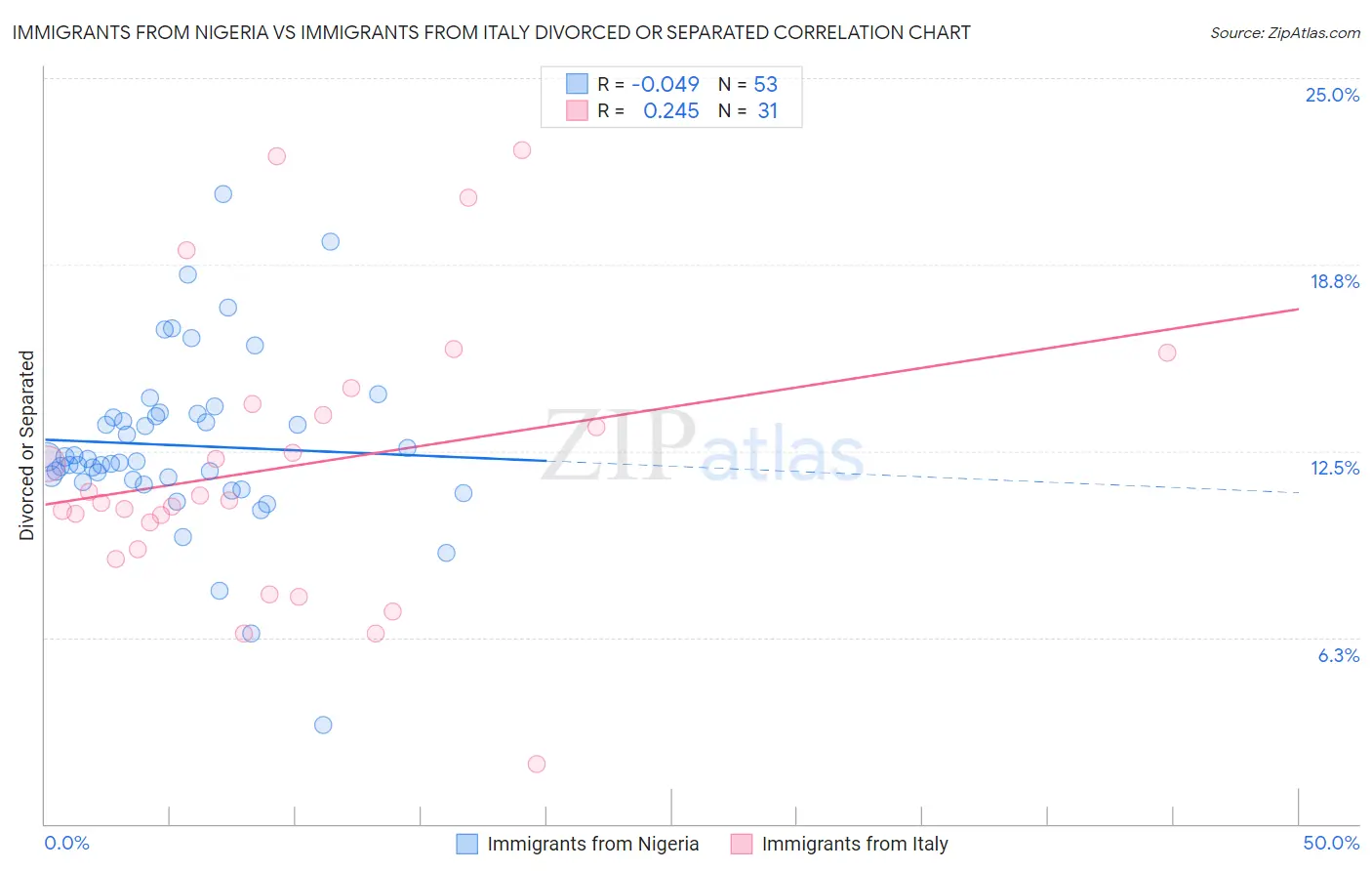 Immigrants from Nigeria vs Immigrants from Italy Divorced or Separated