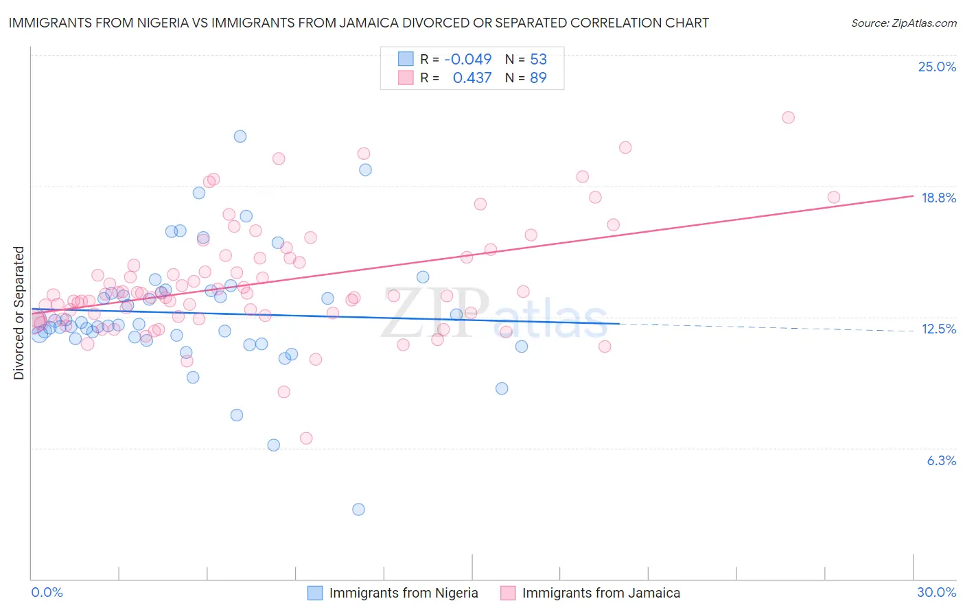 Immigrants from Nigeria vs Immigrants from Jamaica Divorced or Separated