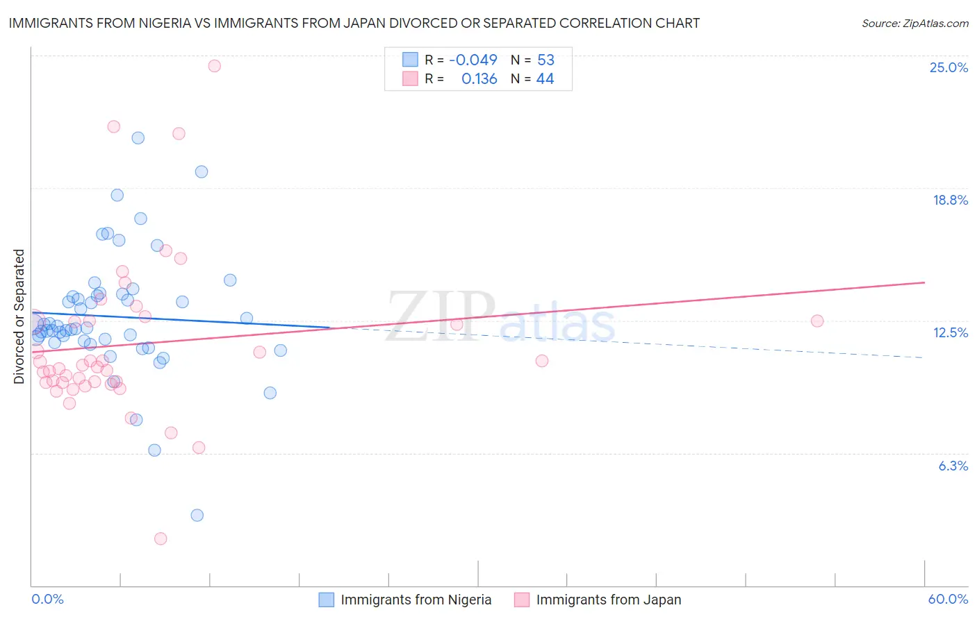 Immigrants from Nigeria vs Immigrants from Japan Divorced or Separated