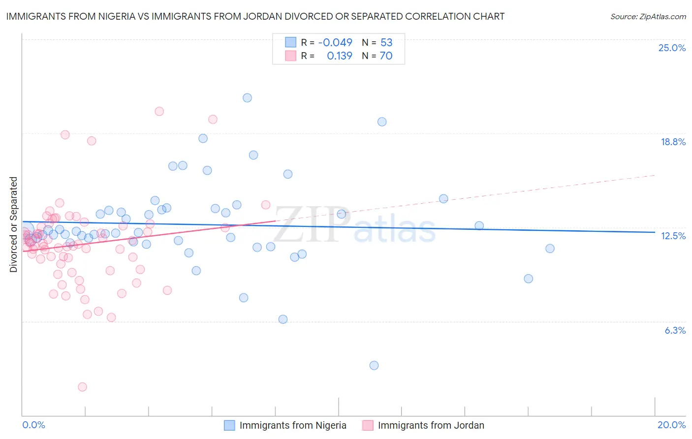 Immigrants from Nigeria vs Immigrants from Jordan Divorced or Separated