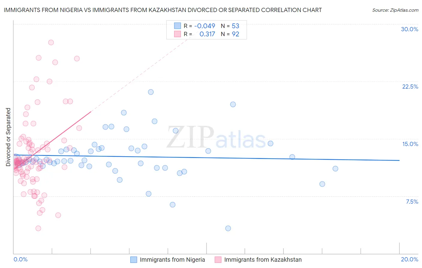 Immigrants from Nigeria vs Immigrants from Kazakhstan Divorced or Separated