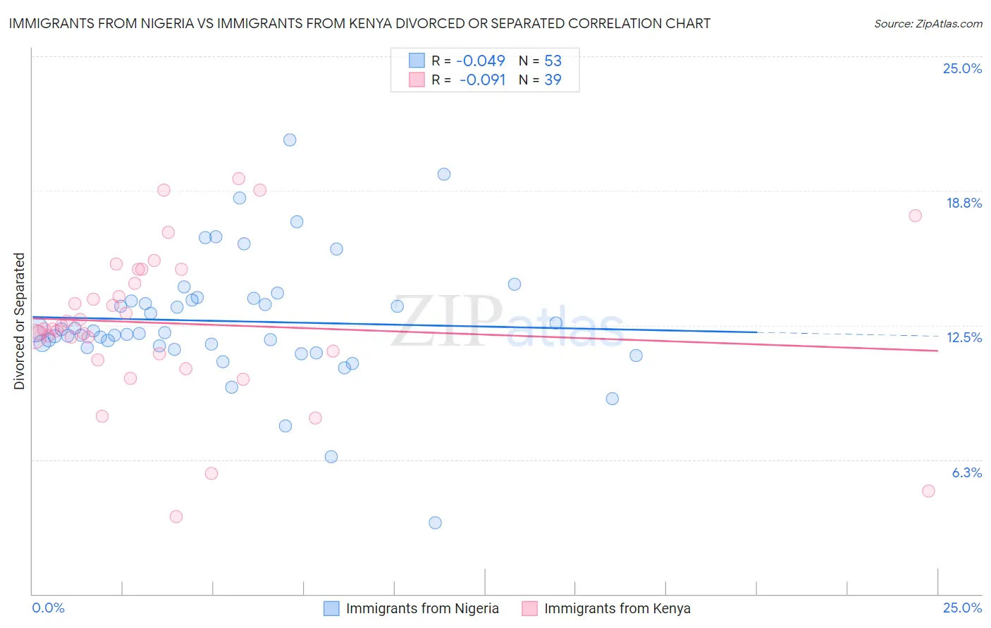 Immigrants from Nigeria vs Immigrants from Kenya Divorced or Separated