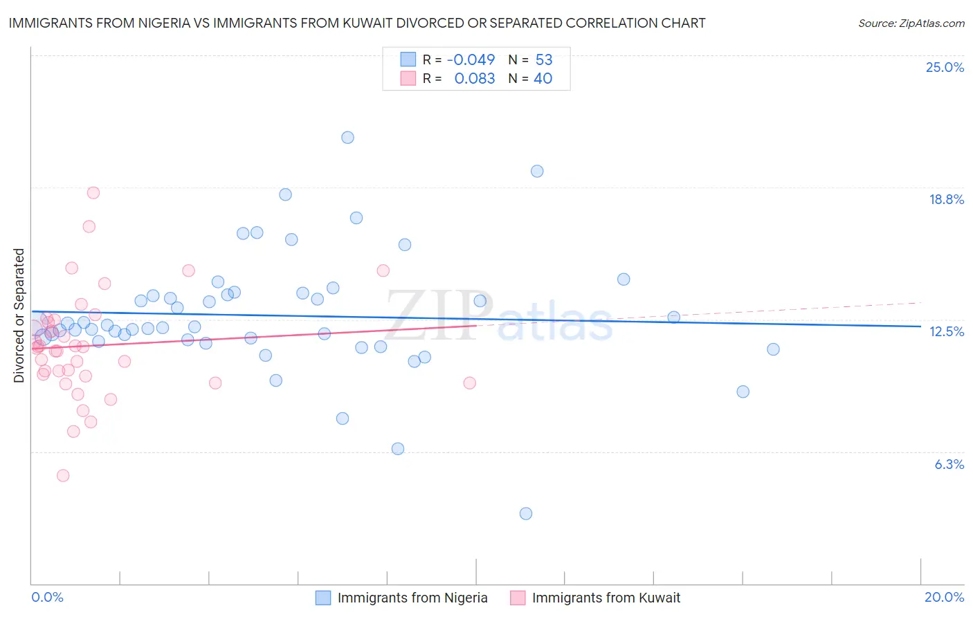 Immigrants from Nigeria vs Immigrants from Kuwait Divorced or Separated