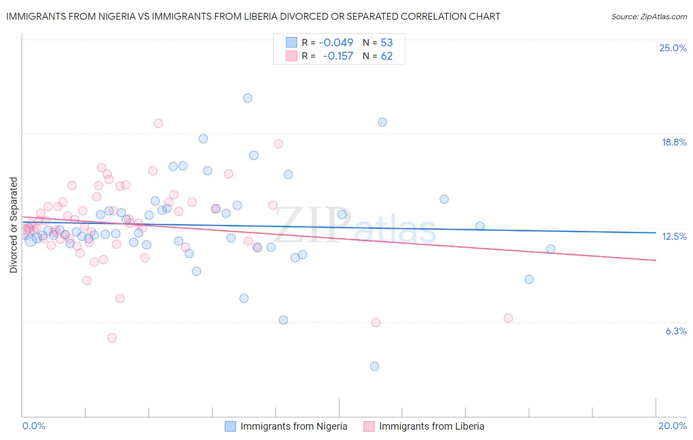 Immigrants from Nigeria vs Immigrants from Liberia Divorced or Separated