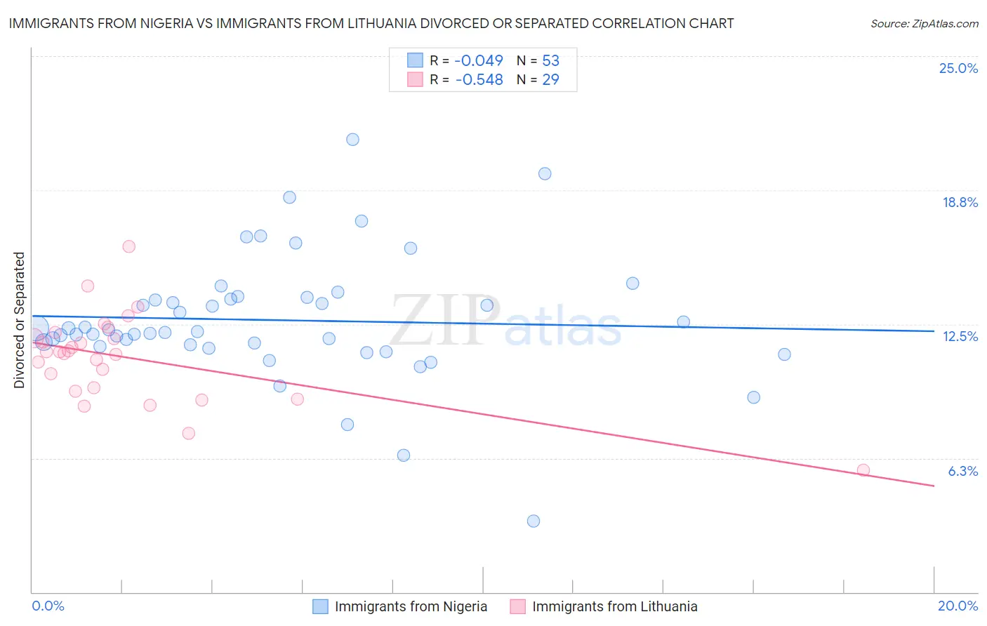 Immigrants from Nigeria vs Immigrants from Lithuania Divorced or Separated