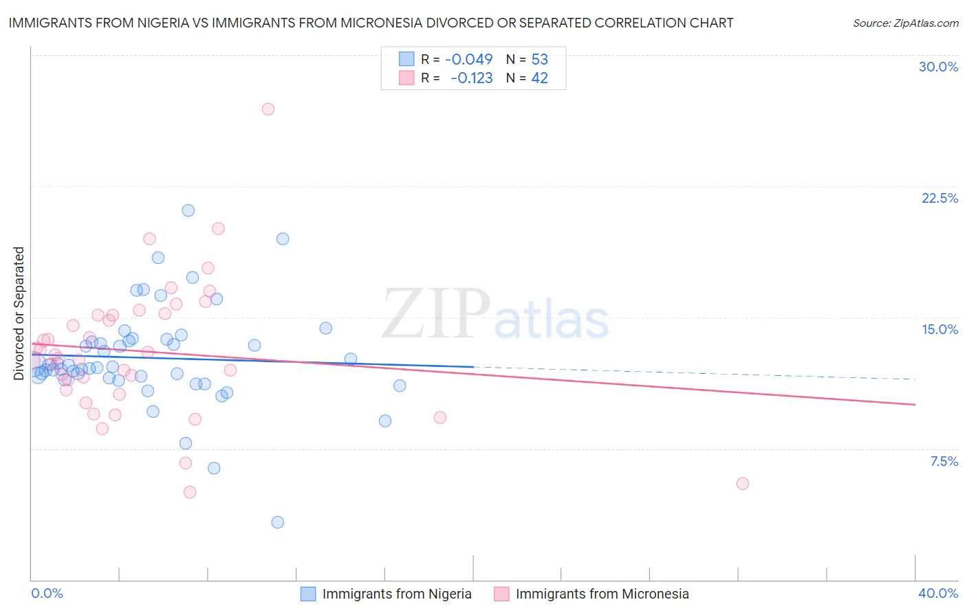 Immigrants from Nigeria vs Immigrants from Micronesia Divorced or Separated