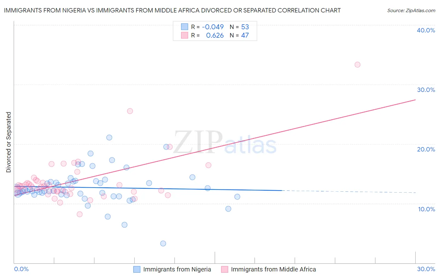Immigrants from Nigeria vs Immigrants from Middle Africa Divorced or Separated