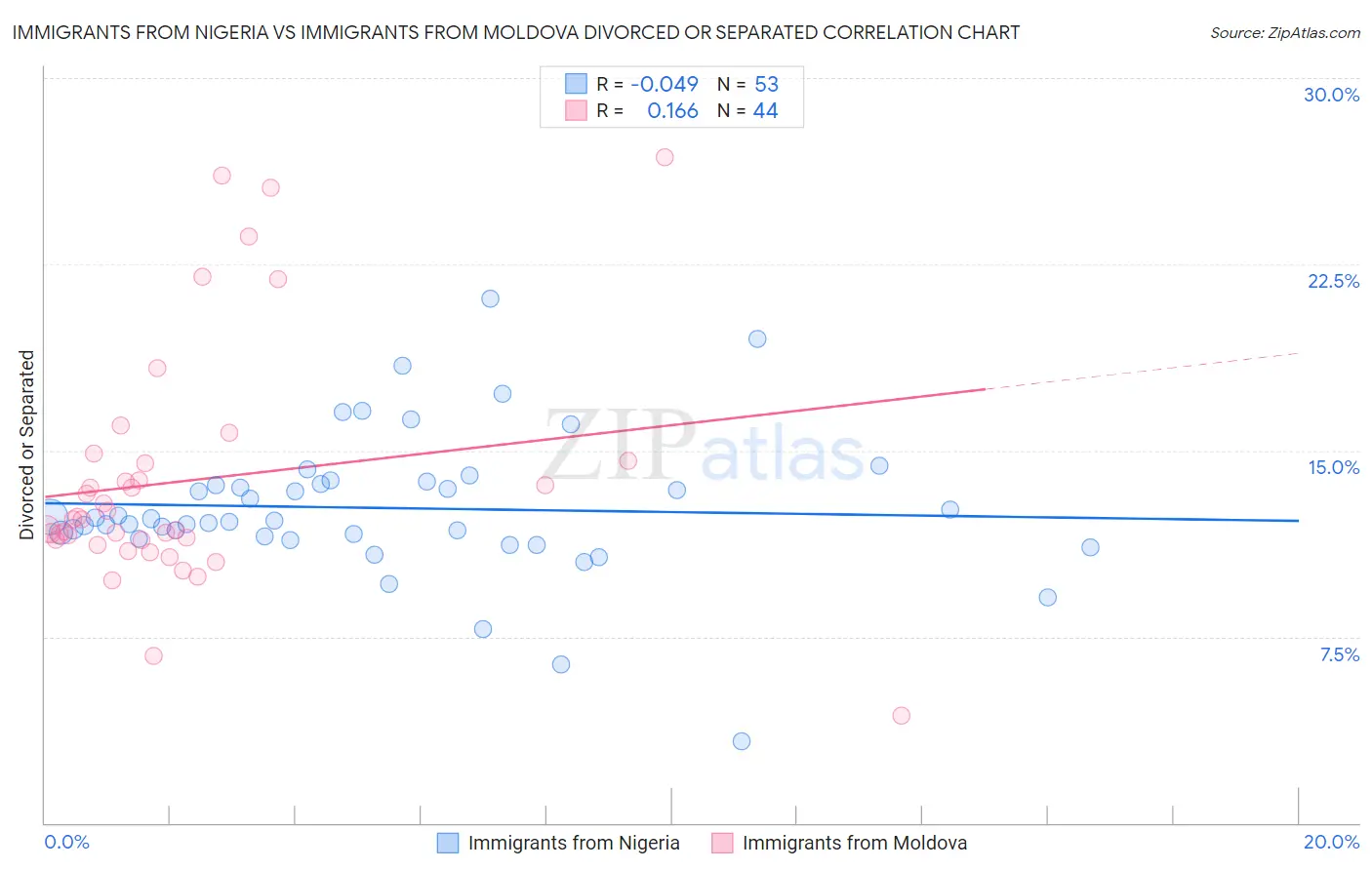 Immigrants from Nigeria vs Immigrants from Moldova Divorced or Separated