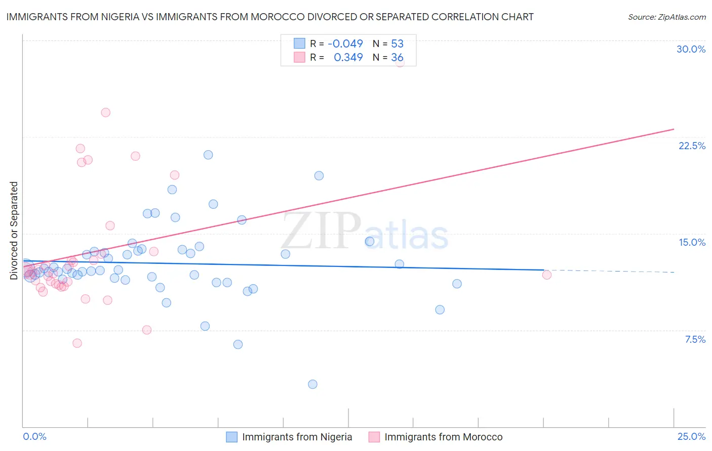 Immigrants from Nigeria vs Immigrants from Morocco Divorced or Separated