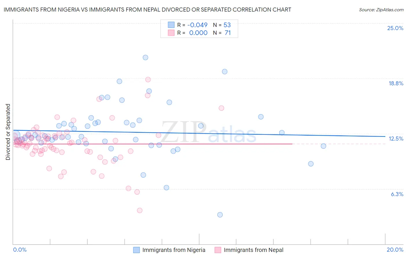 Immigrants from Nigeria vs Immigrants from Nepal Divorced or Separated