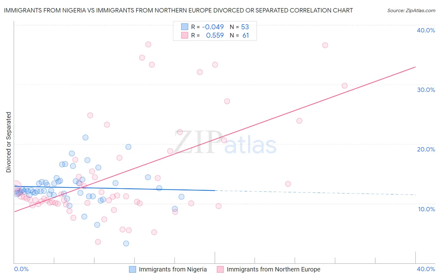 Immigrants from Nigeria vs Immigrants from Northern Europe Divorced or Separated