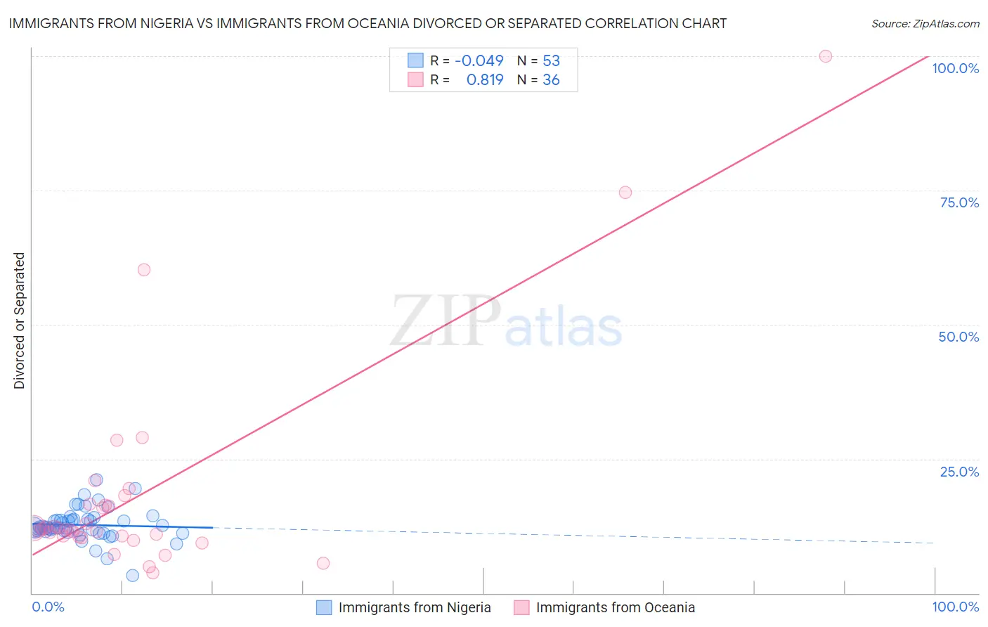 Immigrants from Nigeria vs Immigrants from Oceania Divorced or Separated