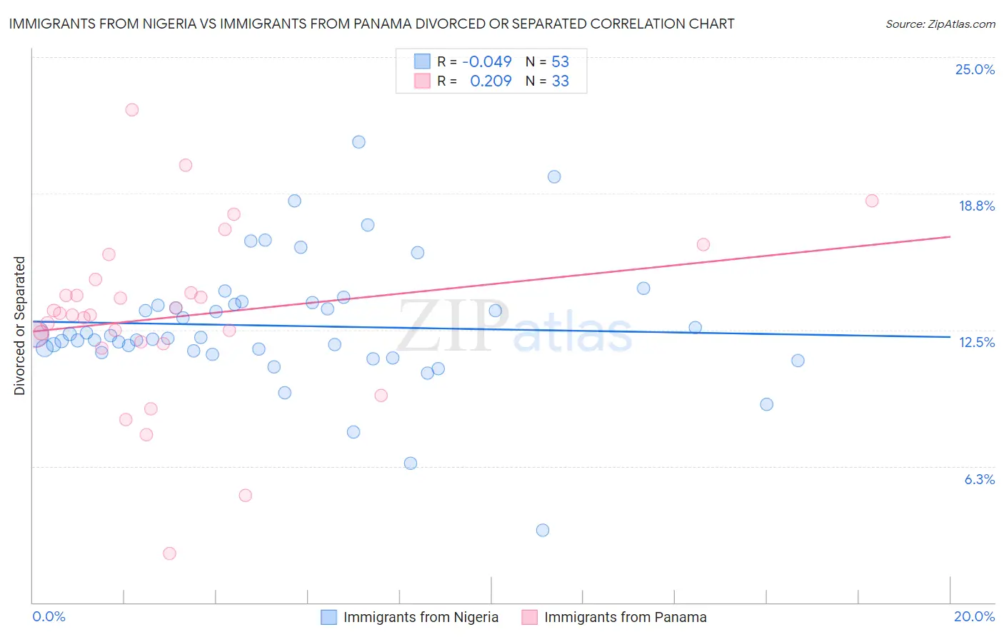 Immigrants from Nigeria vs Immigrants from Panama Divorced or Separated