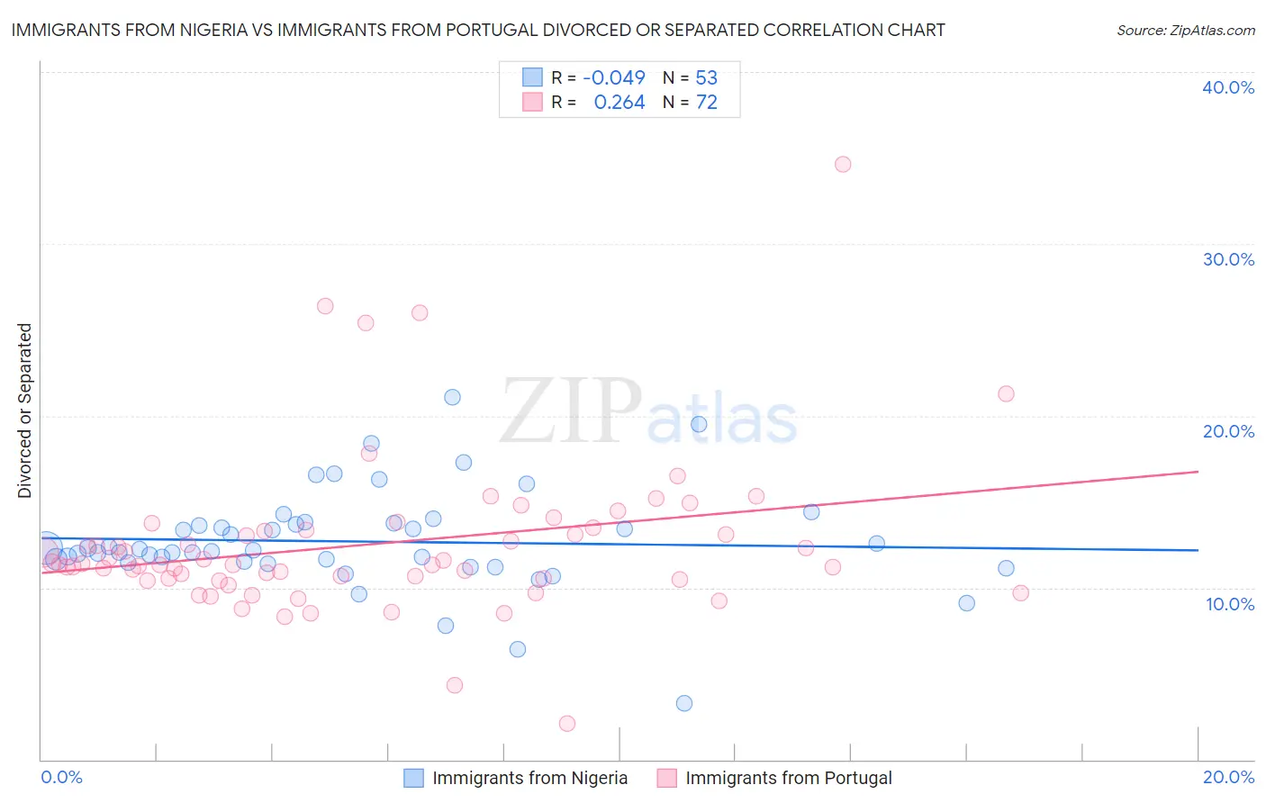 Immigrants from Nigeria vs Immigrants from Portugal Divorced or Separated