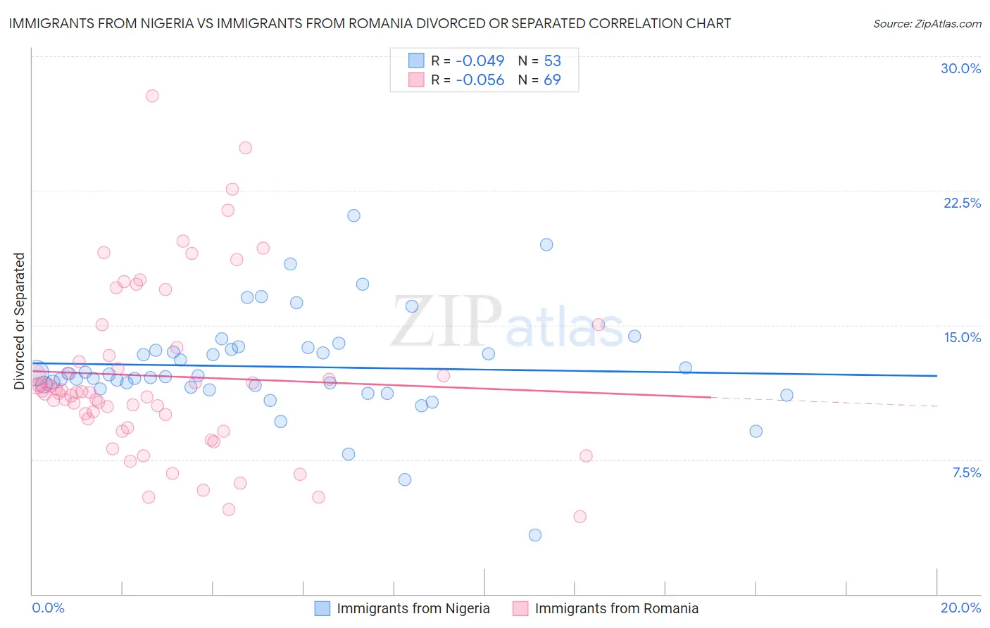 Immigrants from Nigeria vs Immigrants from Romania Divorced or Separated