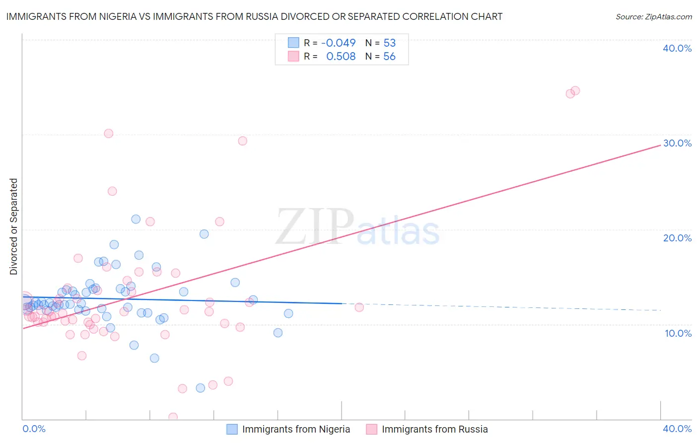 Immigrants from Nigeria vs Immigrants from Russia Divorced or Separated