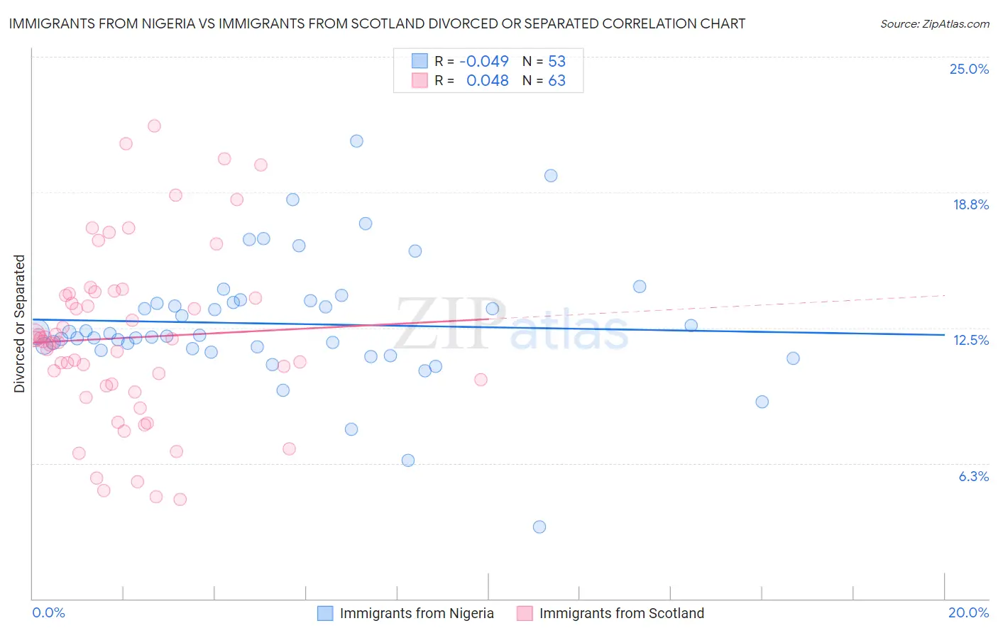Immigrants from Nigeria vs Immigrants from Scotland Divorced or Separated