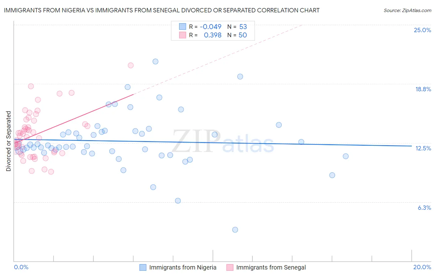 Immigrants from Nigeria vs Immigrants from Senegal Divorced or Separated