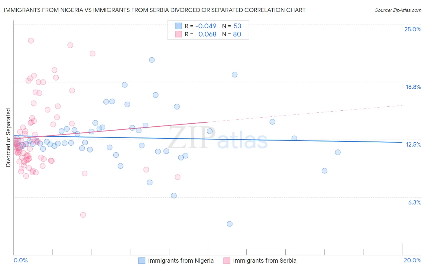 Immigrants from Nigeria vs Immigrants from Serbia Divorced or Separated