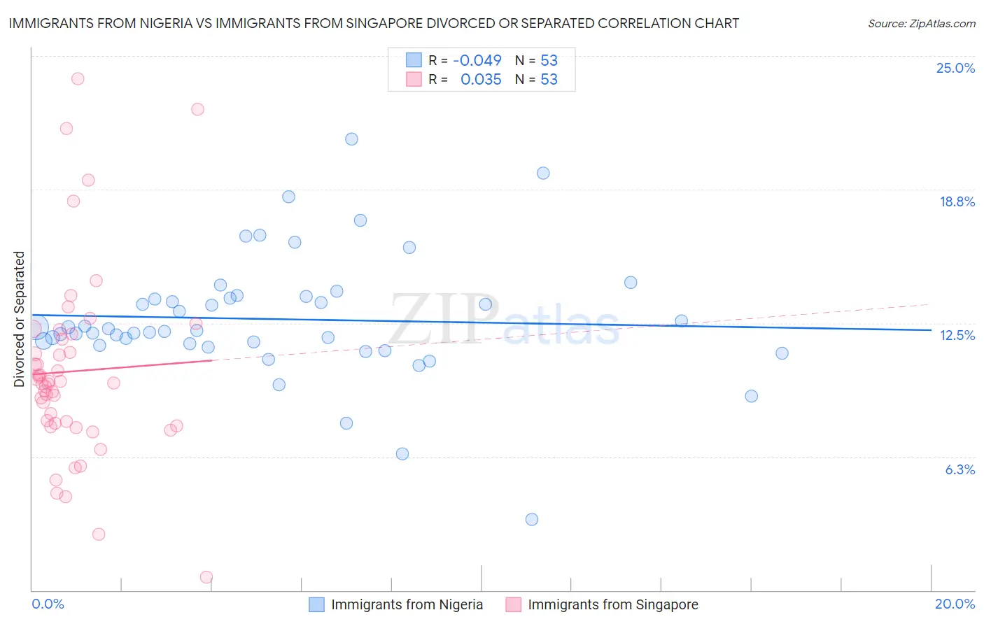 Immigrants from Nigeria vs Immigrants from Singapore Divorced or Separated