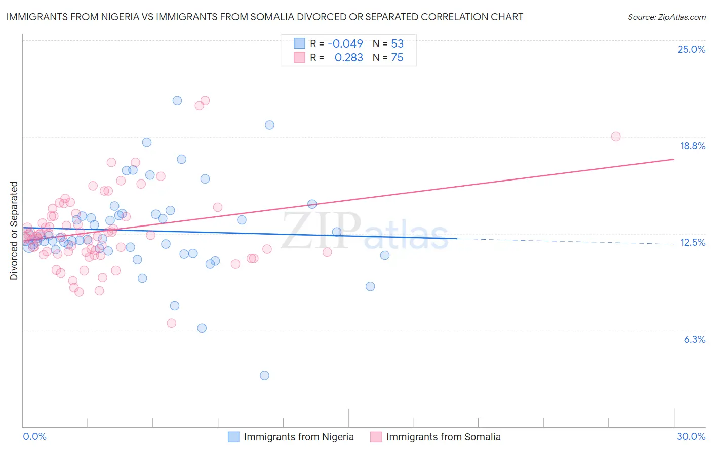 Immigrants from Nigeria vs Immigrants from Somalia Divorced or Separated