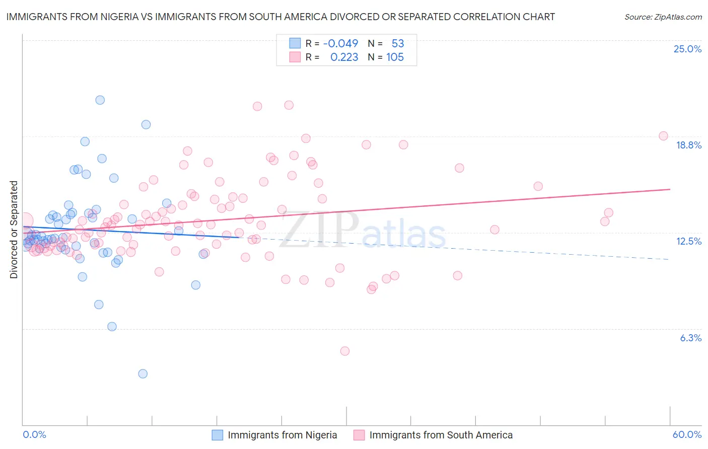Immigrants from Nigeria vs Immigrants from South America Divorced or Separated