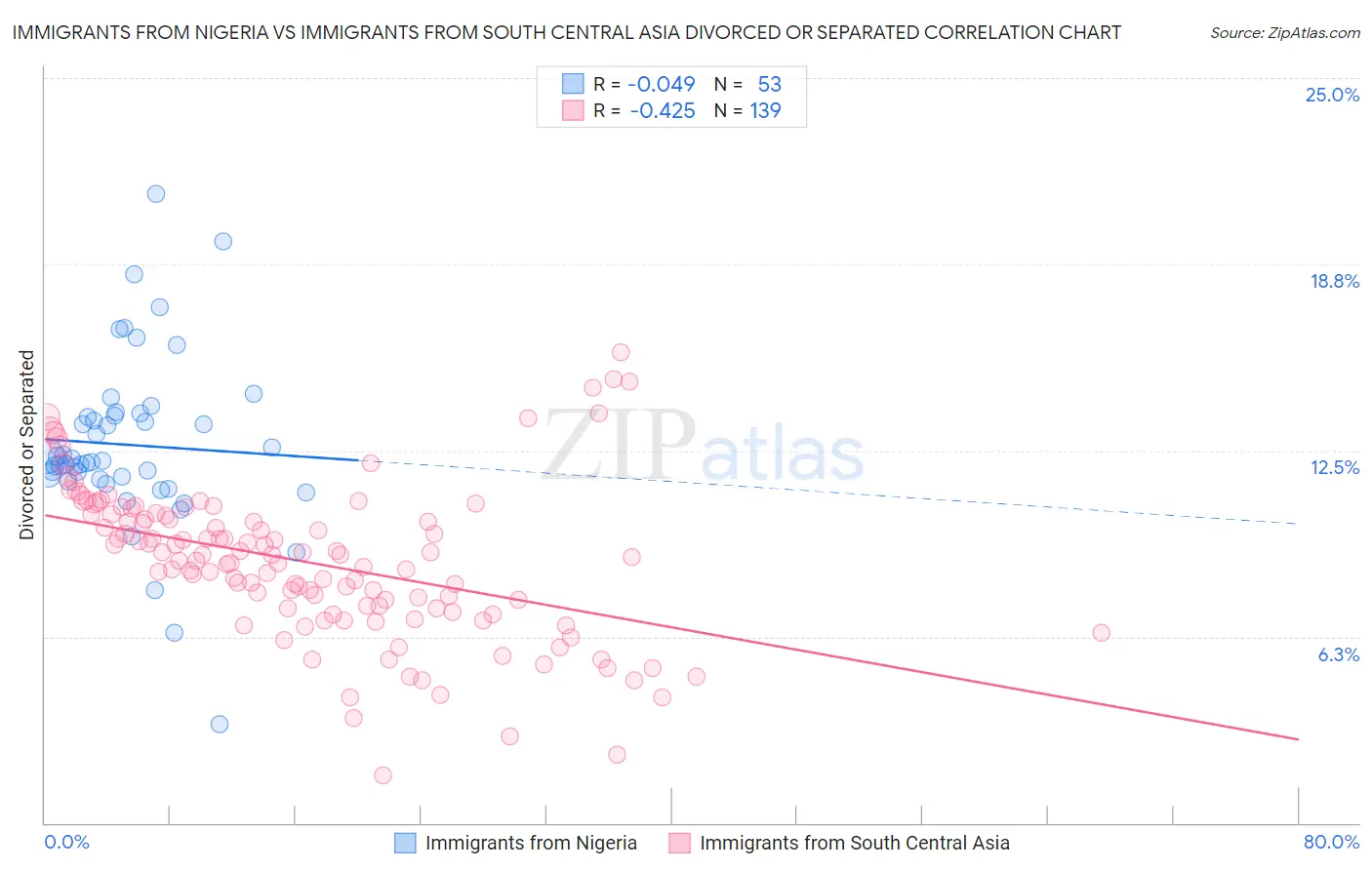 Immigrants from Nigeria vs Immigrants from South Central Asia Divorced or Separated