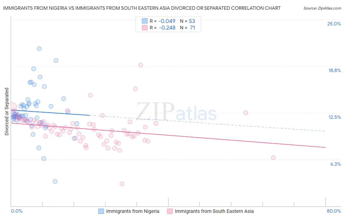 Immigrants from Nigeria vs Immigrants from South Eastern Asia Divorced or Separated