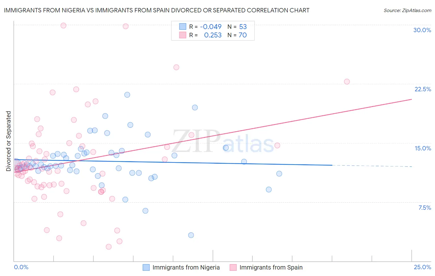 Immigrants from Nigeria vs Immigrants from Spain Divorced or Separated