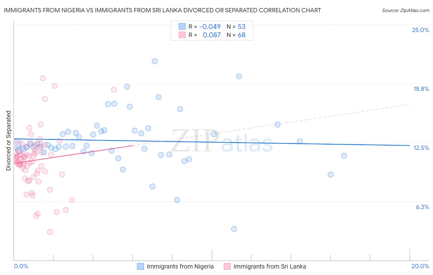 Immigrants from Nigeria vs Immigrants from Sri Lanka Divorced or Separated