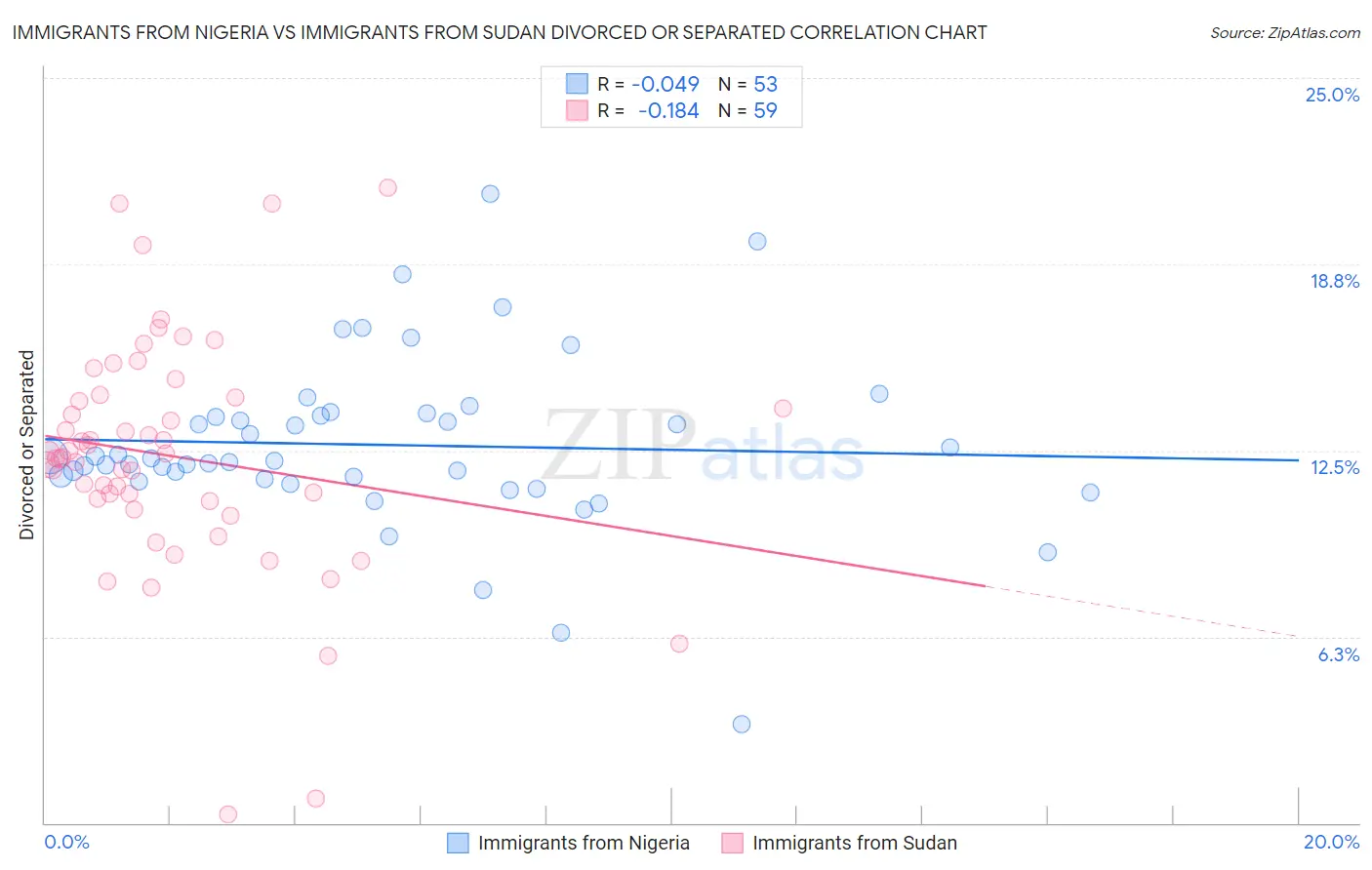 Immigrants from Nigeria vs Immigrants from Sudan Divorced or Separated