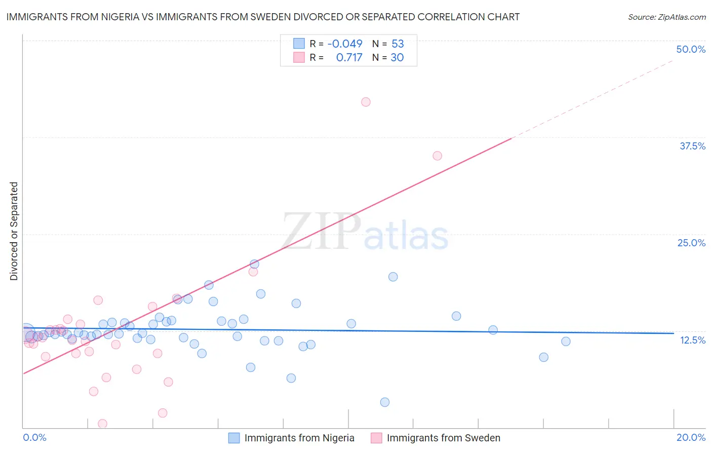 Immigrants from Nigeria vs Immigrants from Sweden Divorced or Separated