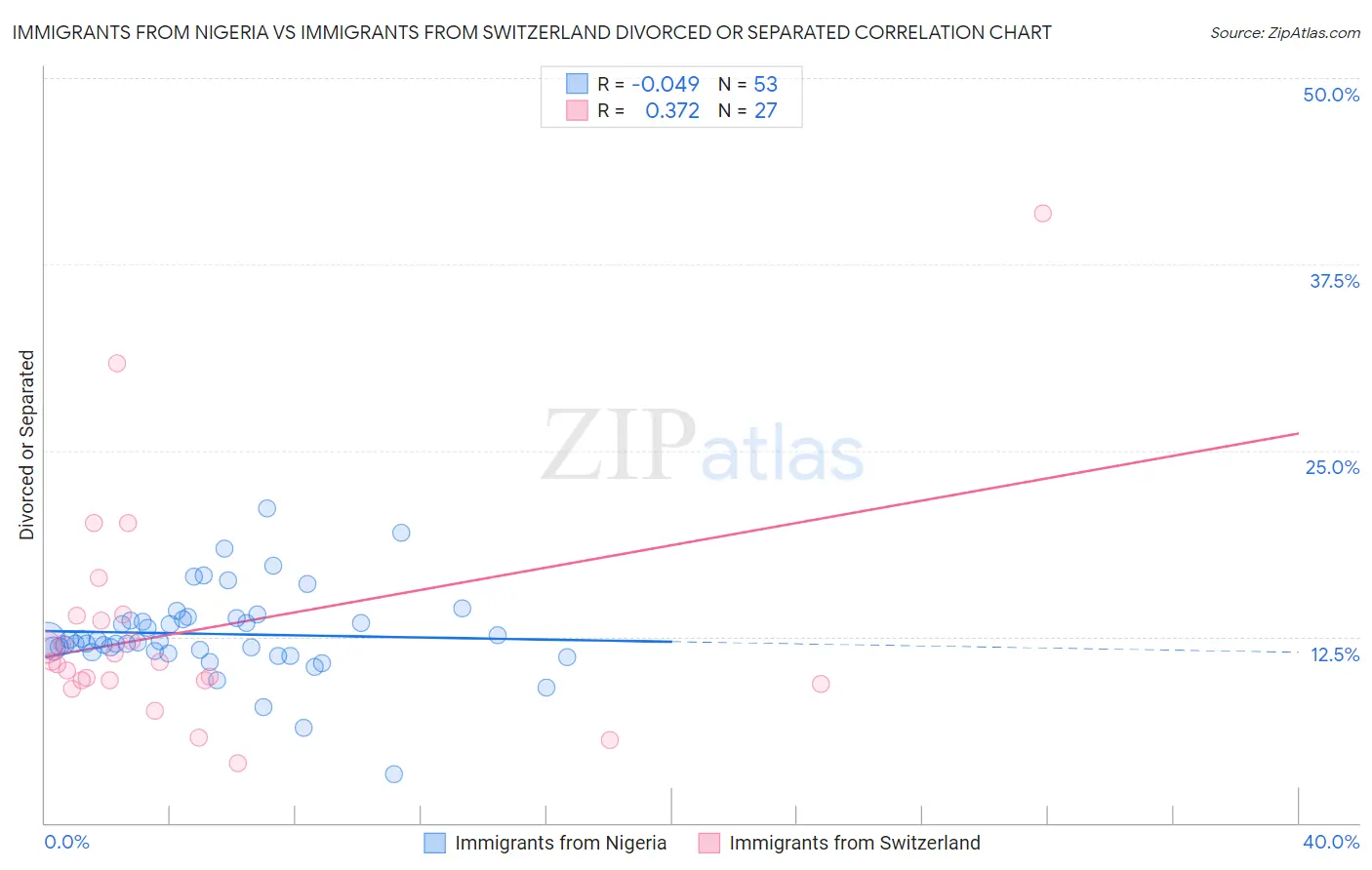 Immigrants from Nigeria vs Immigrants from Switzerland Divorced or Separated