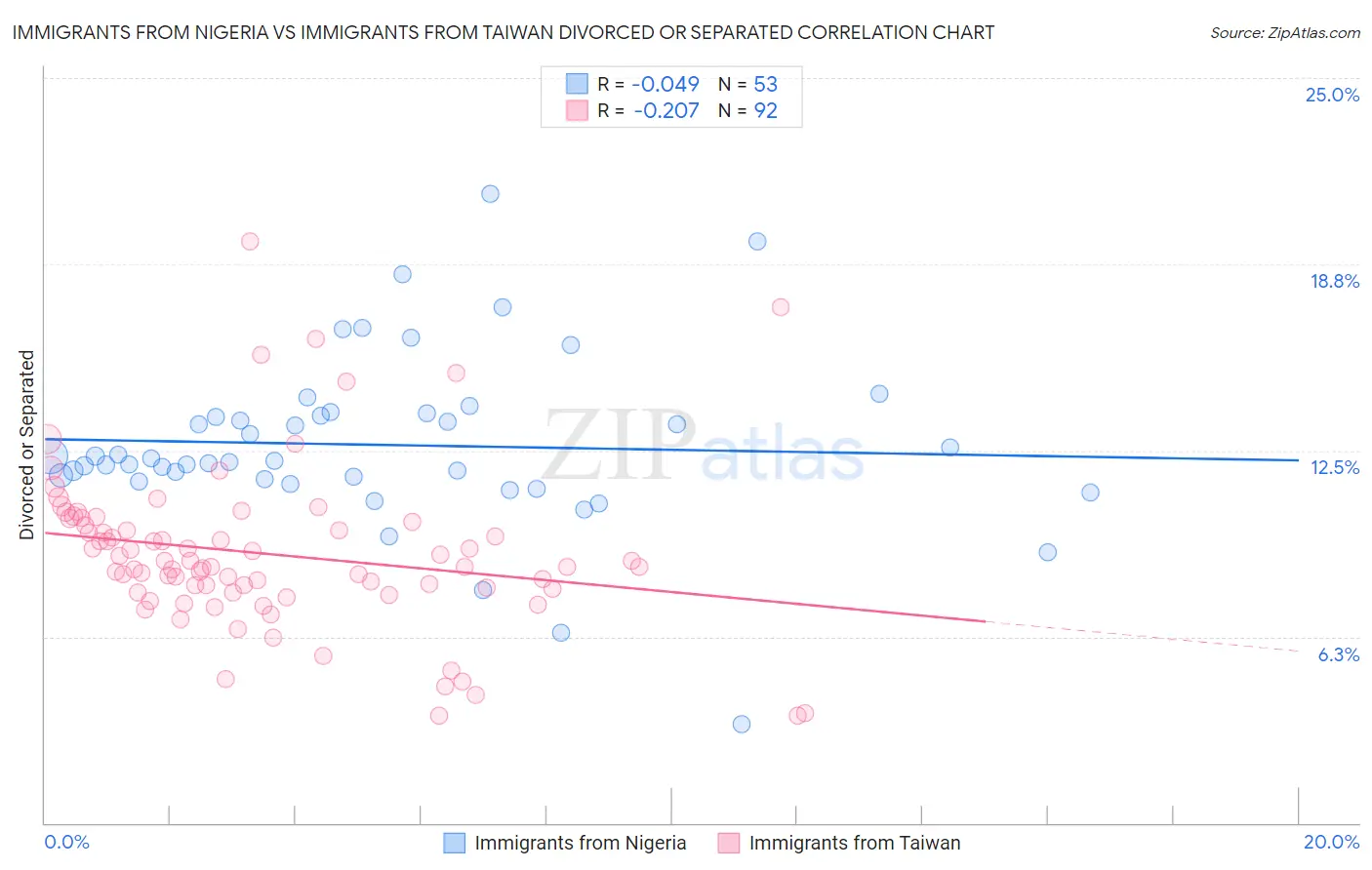 Immigrants from Nigeria vs Immigrants from Taiwan Divorced or Separated