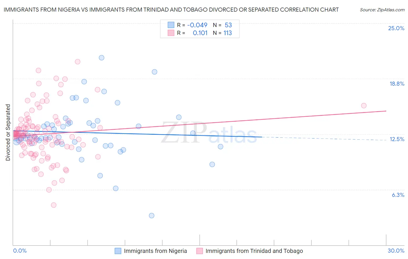 Immigrants from Nigeria vs Immigrants from Trinidad and Tobago Divorced or Separated