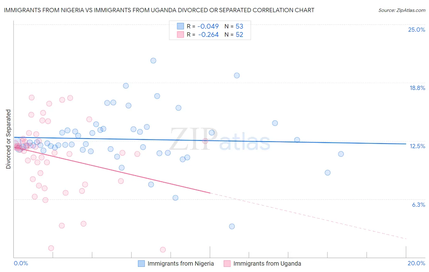 Immigrants from Nigeria vs Immigrants from Uganda Divorced or Separated