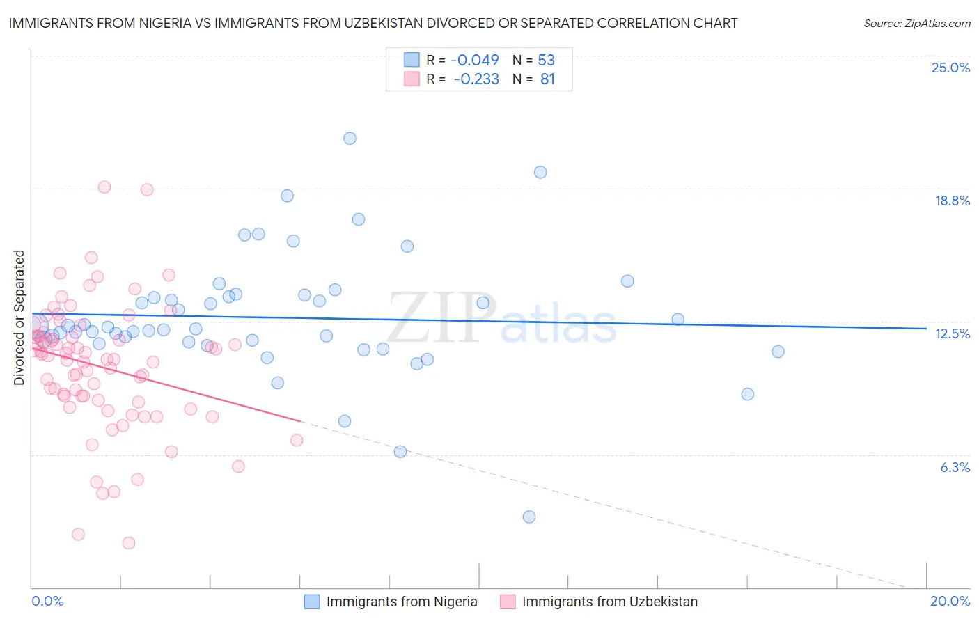 Immigrants from Nigeria vs Immigrants from Uzbekistan Divorced or Separated