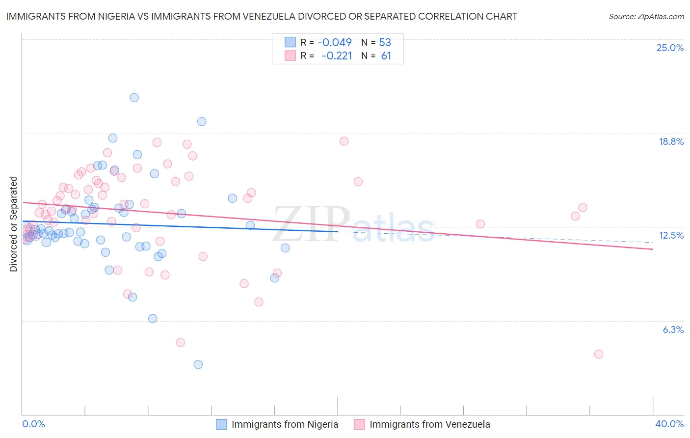 Immigrants from Nigeria vs Immigrants from Venezuela Divorced or Separated