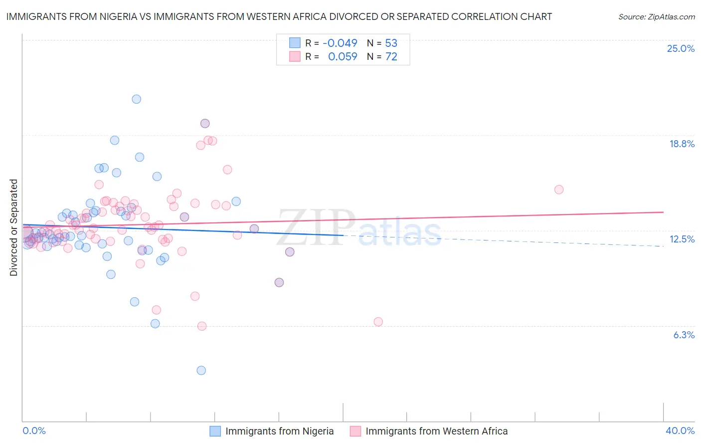 Immigrants from Nigeria vs Immigrants from Western Africa Divorced or Separated