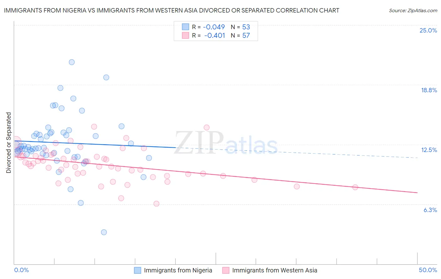 Immigrants from Nigeria vs Immigrants from Western Asia Divorced or Separated