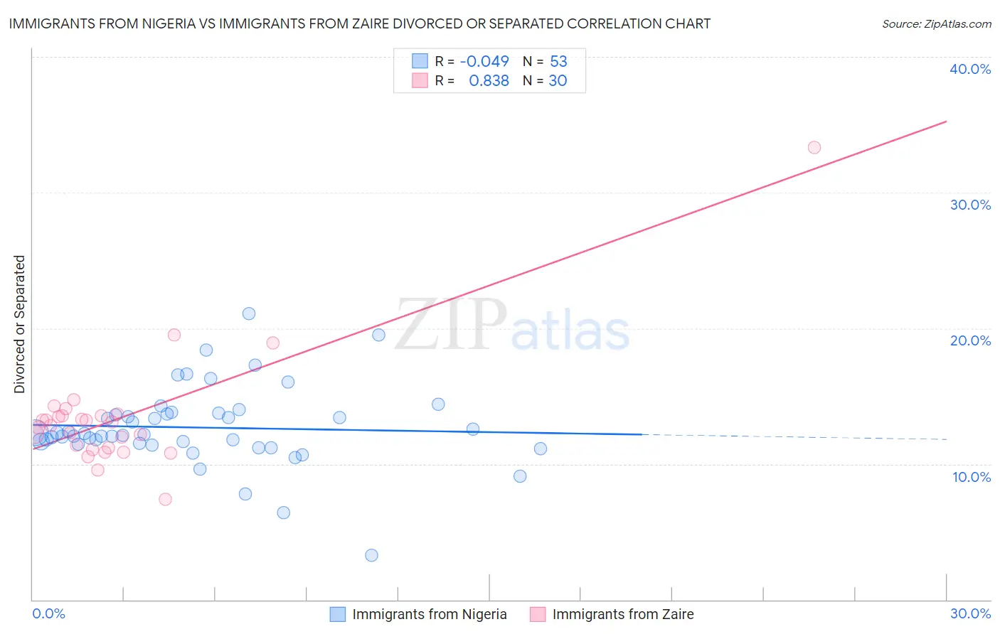 Immigrants from Nigeria vs Immigrants from Zaire Divorced or Separated