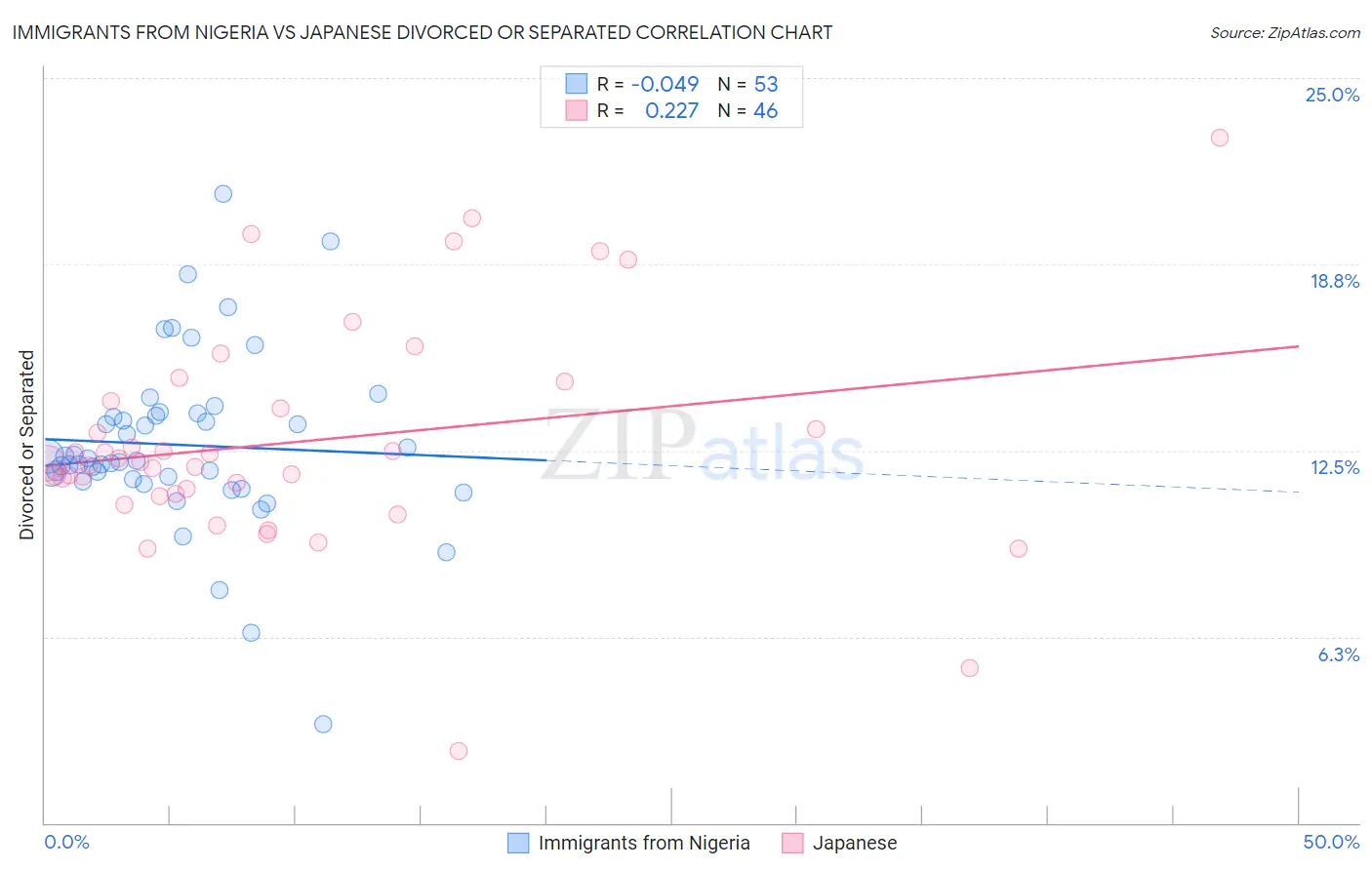 Immigrants from Nigeria vs Japanese Divorced or Separated