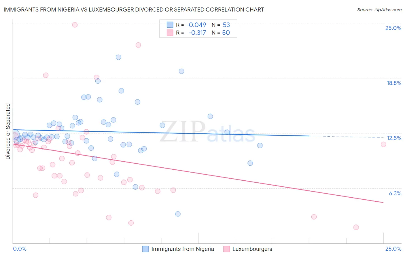 Immigrants from Nigeria vs Luxembourger Divorced or Separated