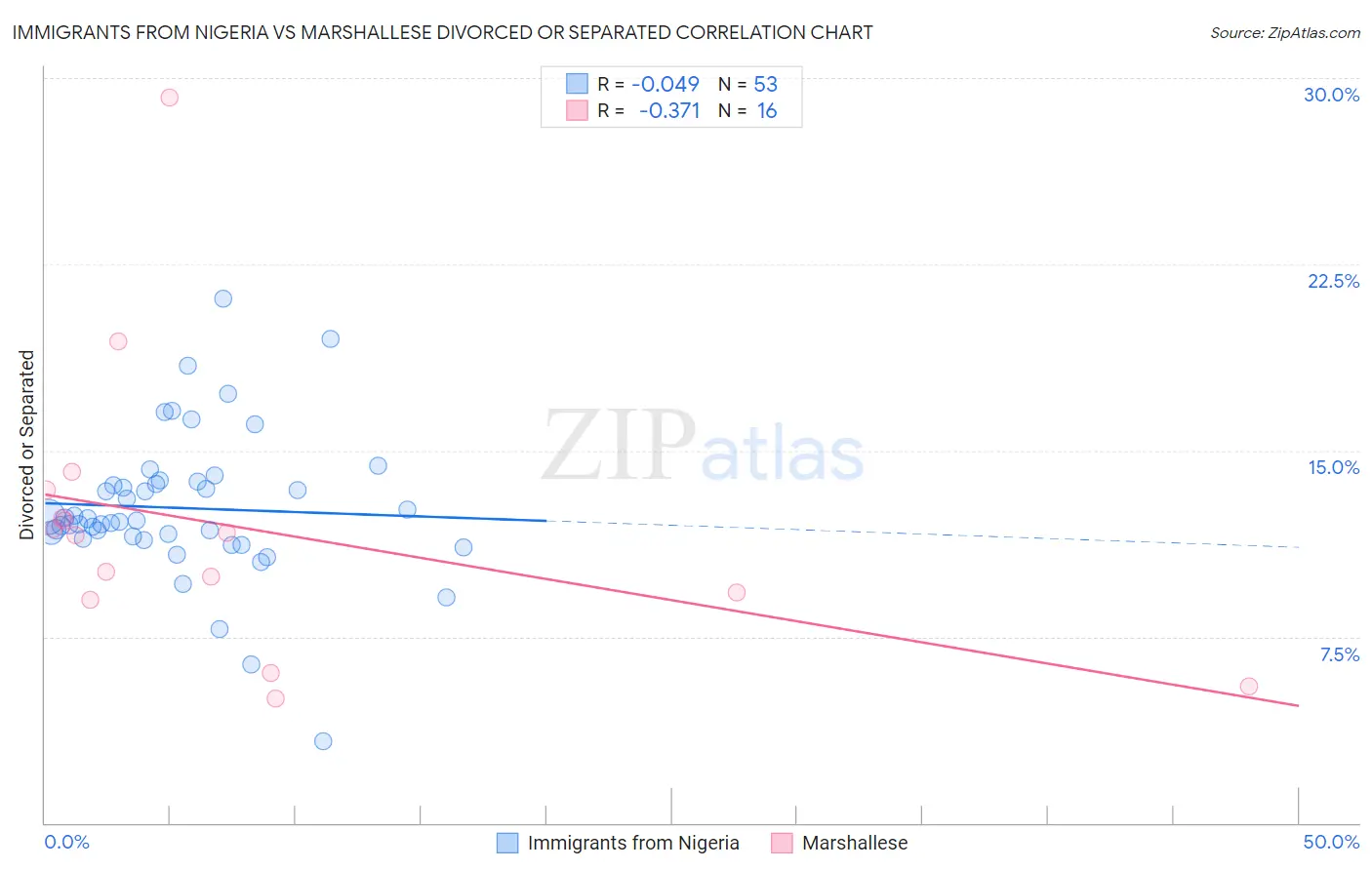 Immigrants from Nigeria vs Marshallese Divorced or Separated