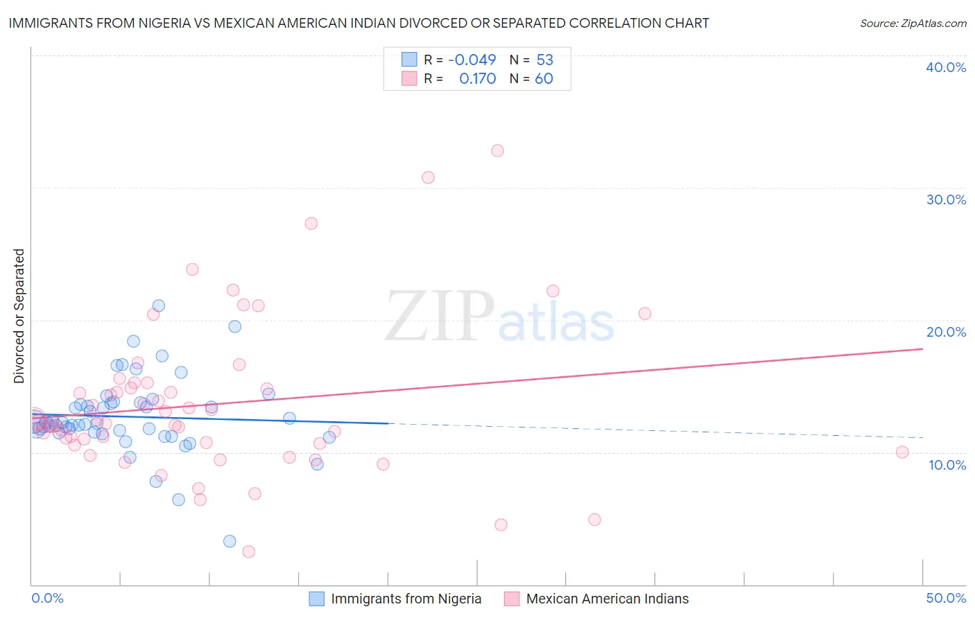 Immigrants from Nigeria vs Mexican American Indian Divorced or Separated