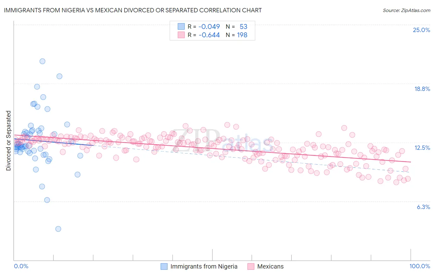 Immigrants from Nigeria vs Mexican Divorced or Separated