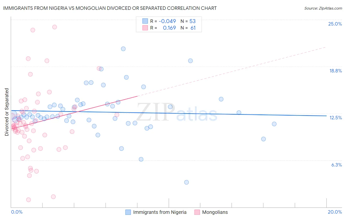 Immigrants from Nigeria vs Mongolian Divorced or Separated