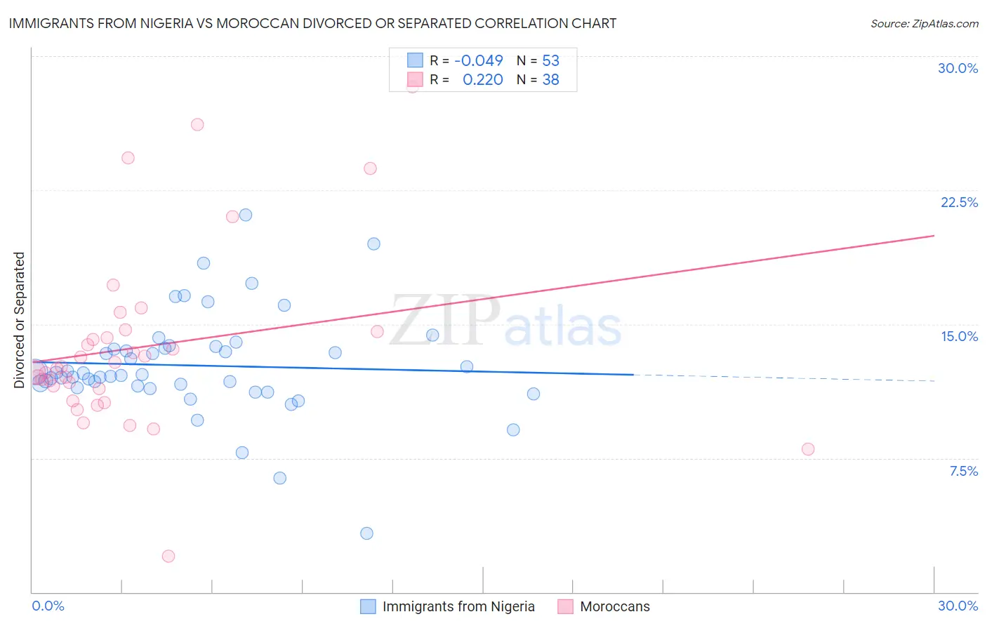 Immigrants from Nigeria vs Moroccan Divorced or Separated
